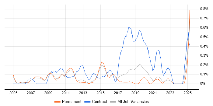 Job vacancy trend for ERP Manager in Cambridge