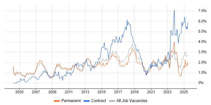 Job vacancy trend for ERP in Cambridge
