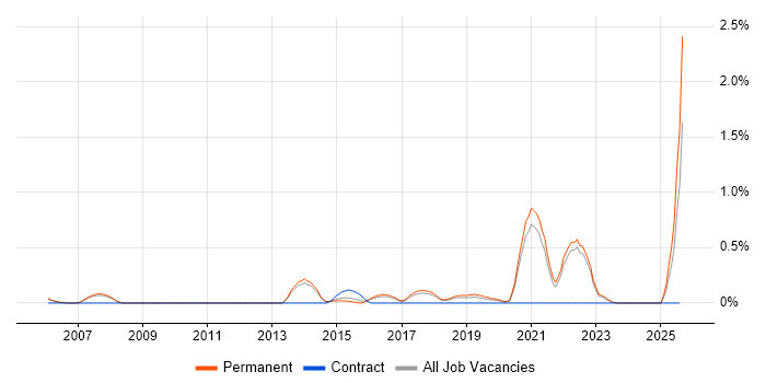 Job vacancy trend for Ethical Hacking in Cambridge