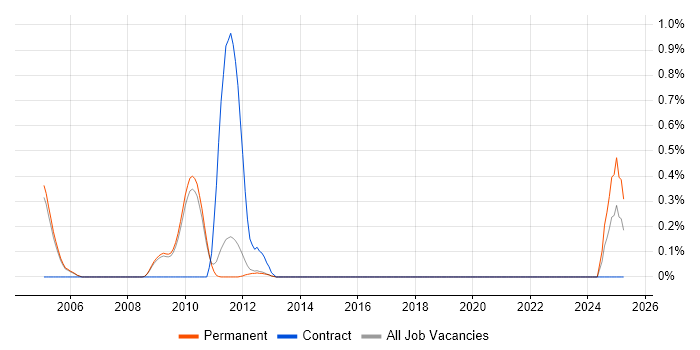 Job vacancy trend for Ethnography in Cambridge
