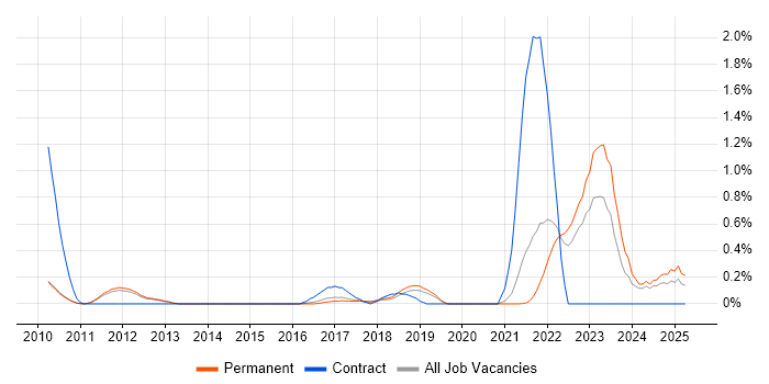 Job vacancy trend for Event-Driven Architecture in Cambridge