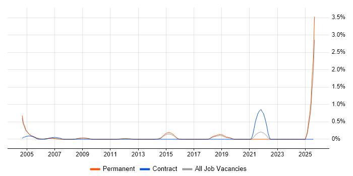 Job vacancy trend for Event-Driven Programming in Cambridge