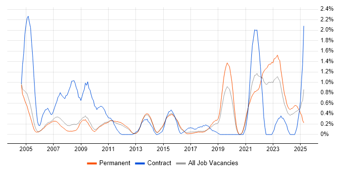 Job vacancy trend for Event-Driven in Cambridge