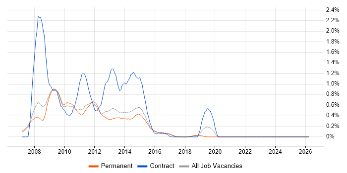 Exchange Server 2007 job vacancy trend in Cambridge