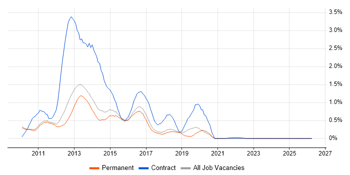 Exchange Server 2010 job vacancy trend in Cambridge