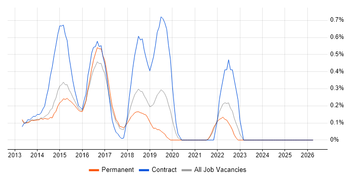 Exchange Server 2013 job vacancy trend in Cambridge