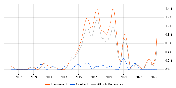 Job vacancy trend for Exploratory Testing in Cambridge Job vacancy trend for Exploratory Testing in Cambridge