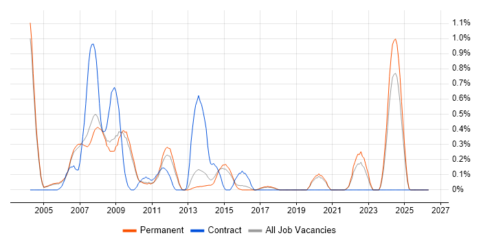 Extreme Programming job vacancy trend in Cambridge