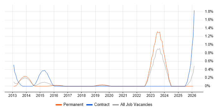 F5 BIG-IP LTM job vacancy trend in Cambridge