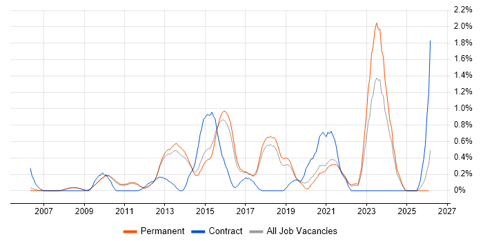 F5 job vacancy trend in Cambridge