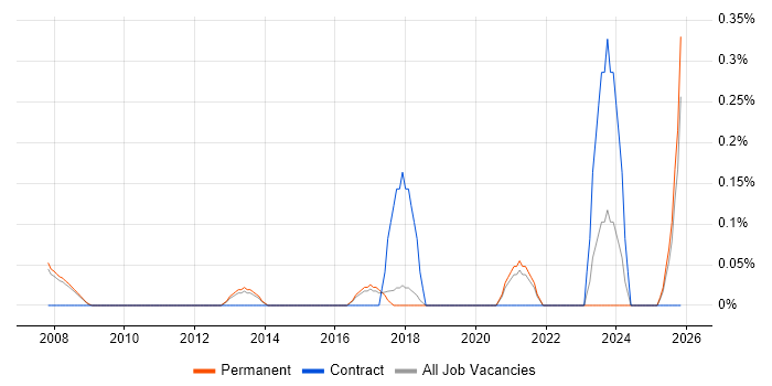 Facilities Manager job vacancy trend in Cambridge