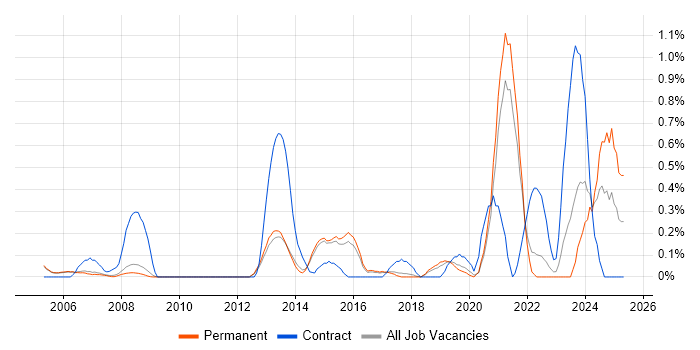 Job vacancy trend for Facilities Management in Cambridge