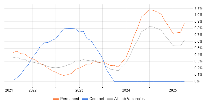 Job vacancy trend for FastAPI in Cambridge