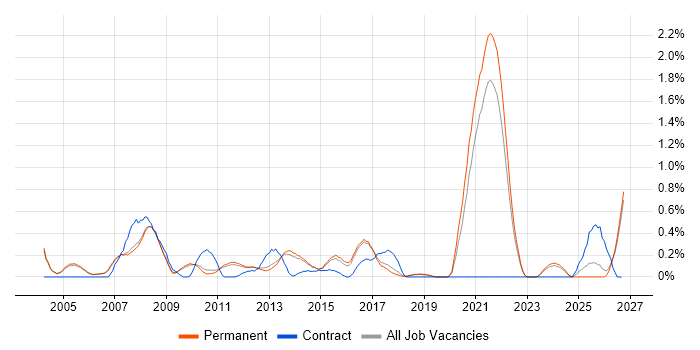 Feasibility Study job vacancy trend in Cambridge