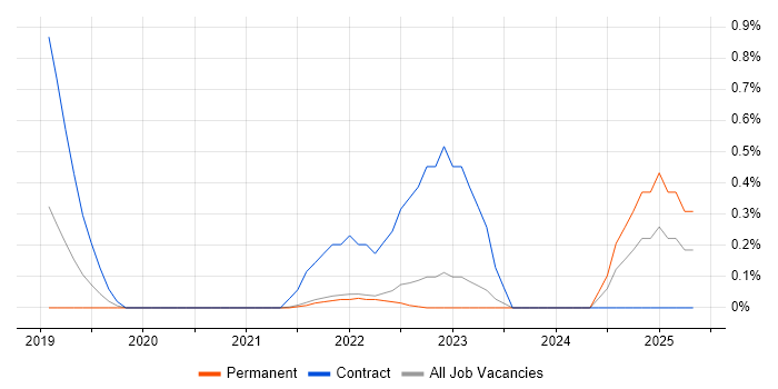 Job vacancy trend for FHIR in Cambridge Job vacancy trend for FHIR in Cambridge