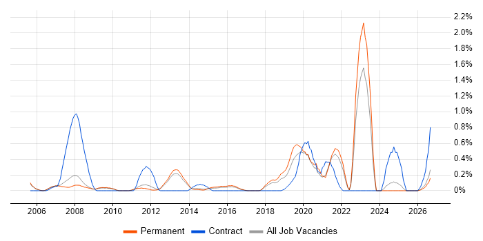 Fibre Optics job vacancy trend in Cambridge