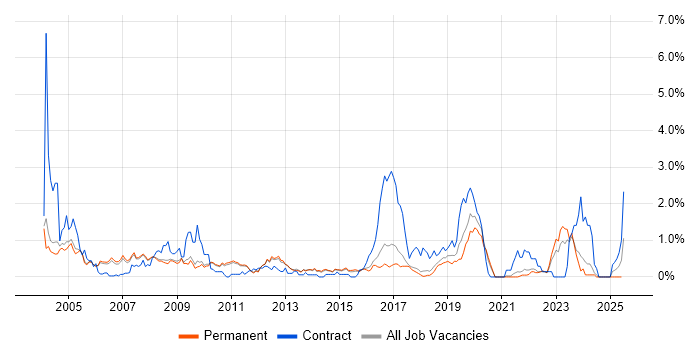 Job vacancy trend for Field Engineer in Cambridge