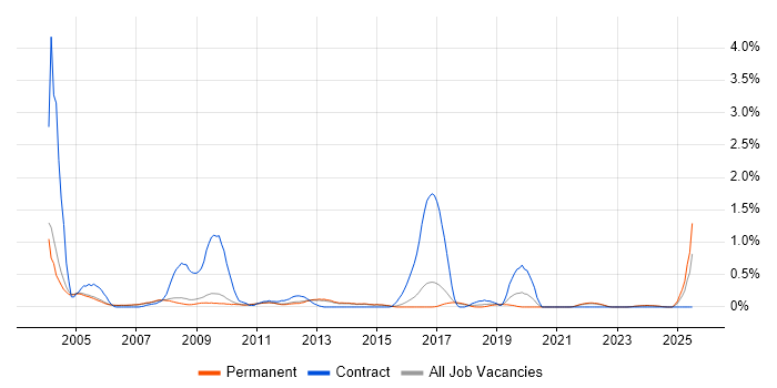 Job vacancy trend for Field Service Engineer in Cambridge