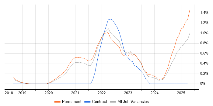 Job vacancy trend for Figma in Cambridge Job vacancy trend for Figma in Cambridge