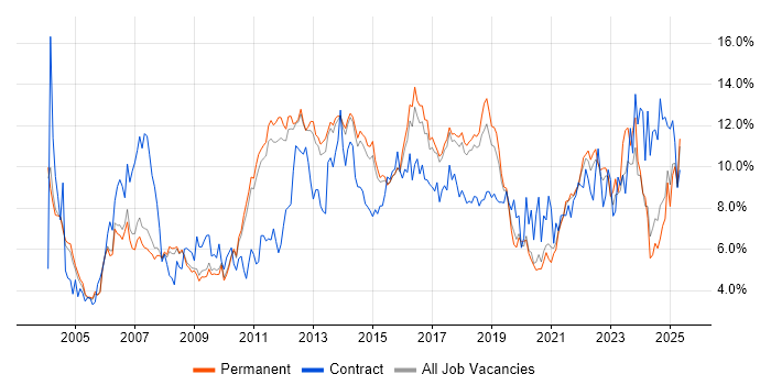Job vacancy trend for Finance in Cambridge