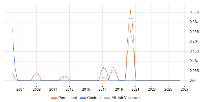 Financial Accountant job vacancy trend in Cambridge