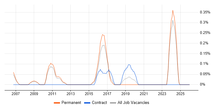 Financial Analysis job vacancy trend in Cambridge