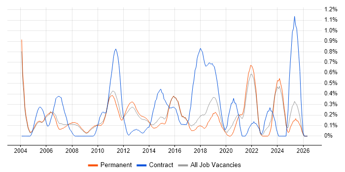 Financial Analyst job vacancy trend in Cambridge