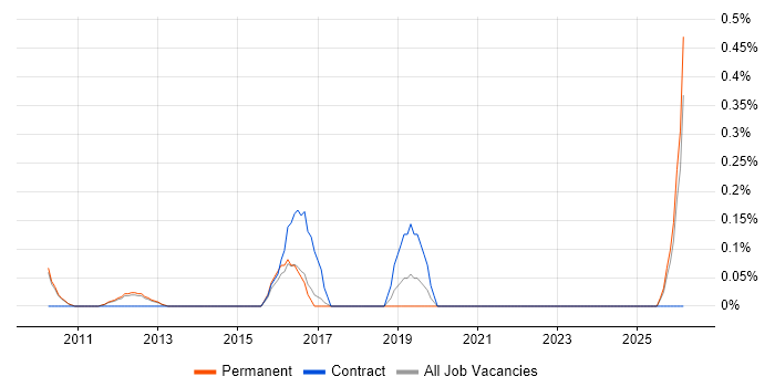 Financial Controller job vacancy trend in Cambridge