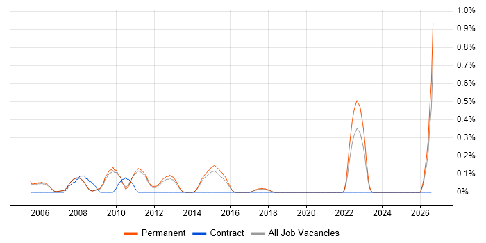 Finite Element Analysis job vacancy trend in Cambridge