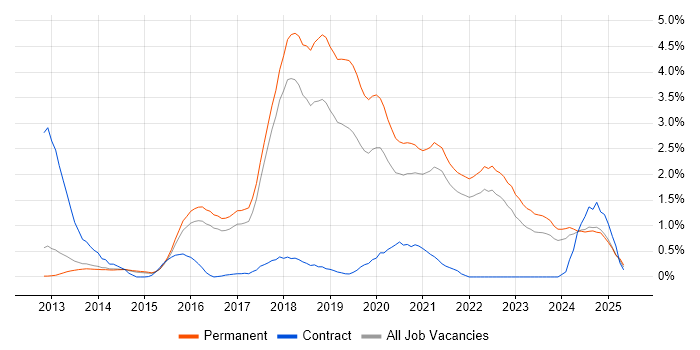 Job vacancy trend for Fintech in Cambridge