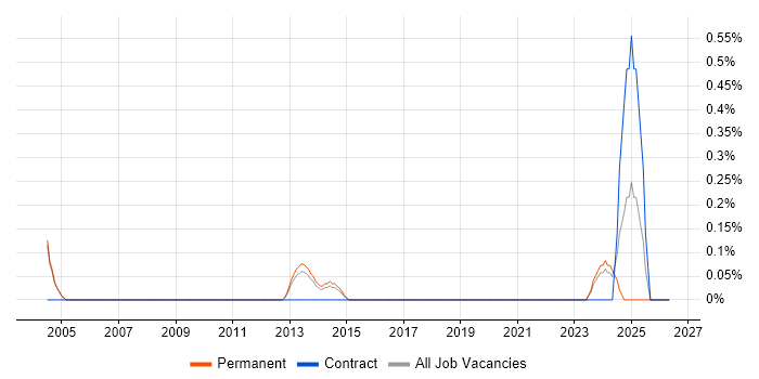 Fire and Rescue job vacancy trend in Cambridge