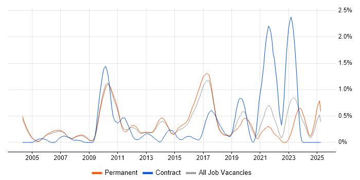 Job vacancy trend for Firmware Engineer in Cambridge Job vacancy trend for Firmware Engineer in Cambridge