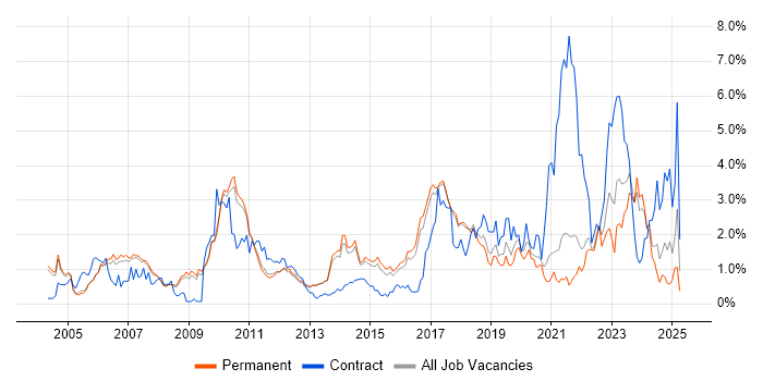 Job vacancy trend for Firmware in Cambridge Job vacancy trend for Firmware in Cambridge