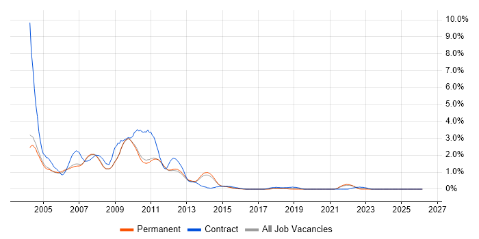 Flash job vacancy trend in Cambridge
