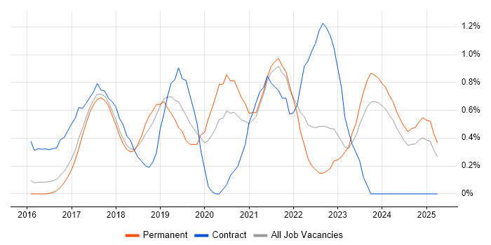 Job vacancy trend for Flask in Cambridge