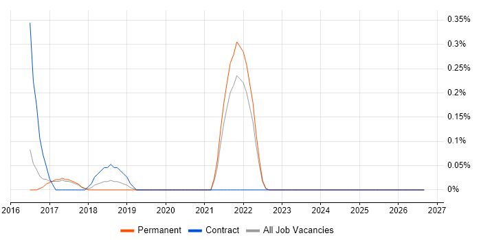 Flink job vacancy trend in Cambridge