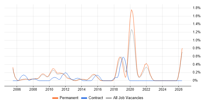 FMCG job vacancy trend in Cambridge