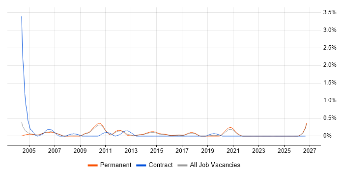 FMEA job vacancy trend in Cambridge
