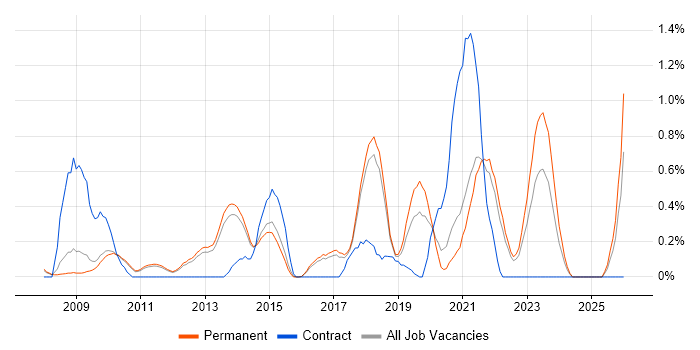 Fortinet job vacancy trend in Cambridge