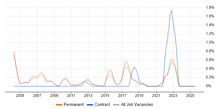 Job vacancy trend for Fortran in Cambridge