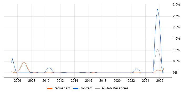 Foundry job vacancy trend in Cambridge