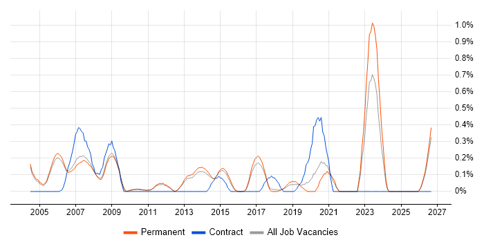 FPGA Design Engineer job vacancy trend in Cambridge