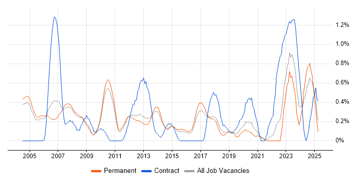 Job vacancy trend for FPGA Design in Cambridge Job vacancy trend for FPGA Design in Cambridge