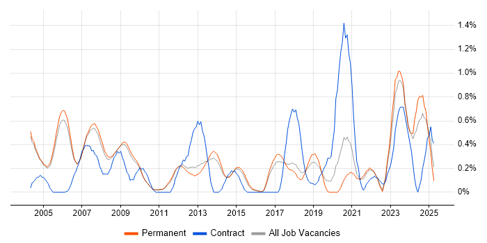 Job vacancy trend for FPGA Engineer in Cambridge Job vacancy trend for FPGA Engineer in Cambridge