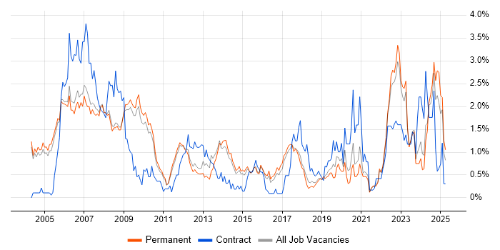 Job vacancy trend for FPGA in Cambridge