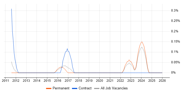 Fraud Detection job vacancy trend in Cambridge