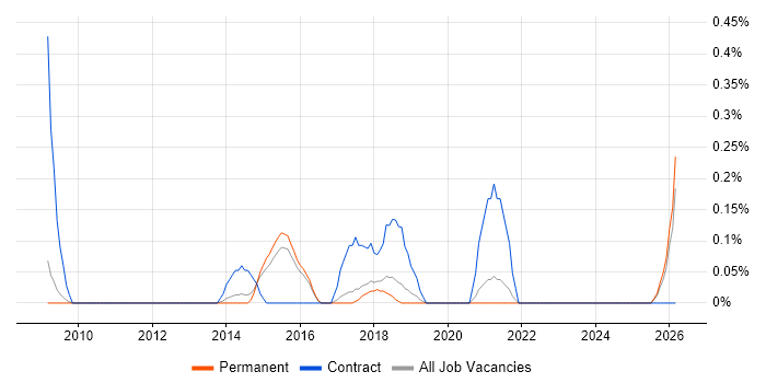 Freedom of Information job vacancy trend in Cambridge
