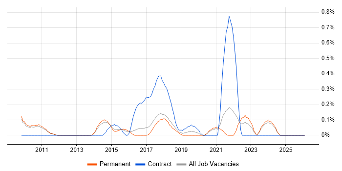 FreeRTOS job vacancy trend in Cambridge