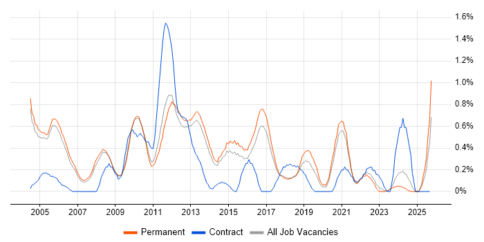 French Language job vacancy trend in Cambridge