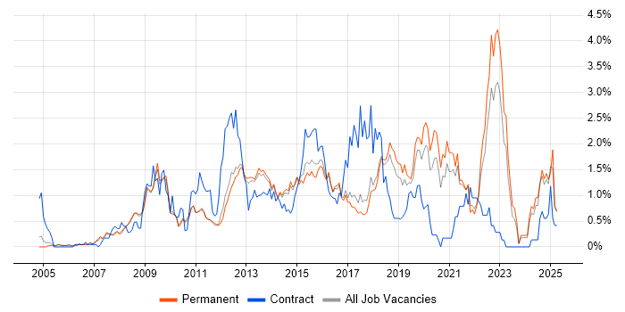 Job vacancy trend for Front-End Developer (Client-Side Developer) in Cambridge Job vacancy trend for Front-End Developer (Client-Side Developer) in Cambridge